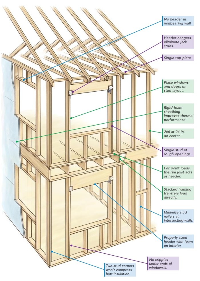 Stud Wall Framing Dimensions Follow accepted building techniques when framing a wall.